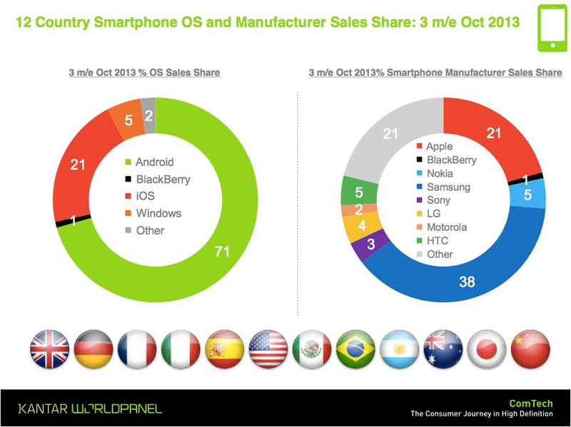 Illustration for article titled Los nuevos iPhone impulsan a Apple, pero menos que el iPhone 5
